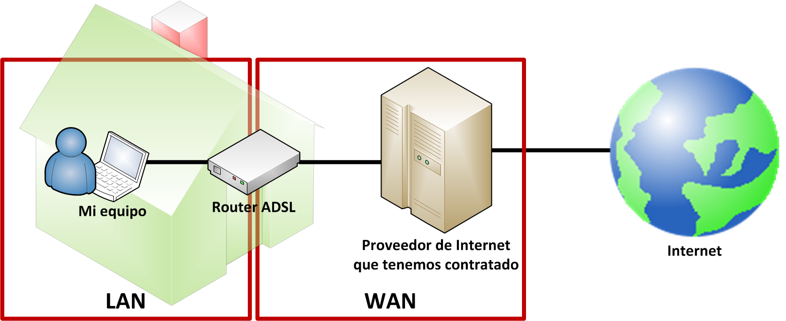 Router ADSL – ¿Cómo funciona esa caja que solo sirve para dar Internet? -  Jarroba