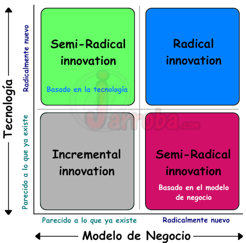 Que es la innovación? Parte III (Tipos de innovación) - Jarroba