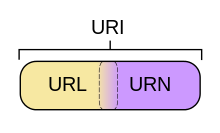 220px-URI_Euler_Diagram_no_lone_URIs.svg