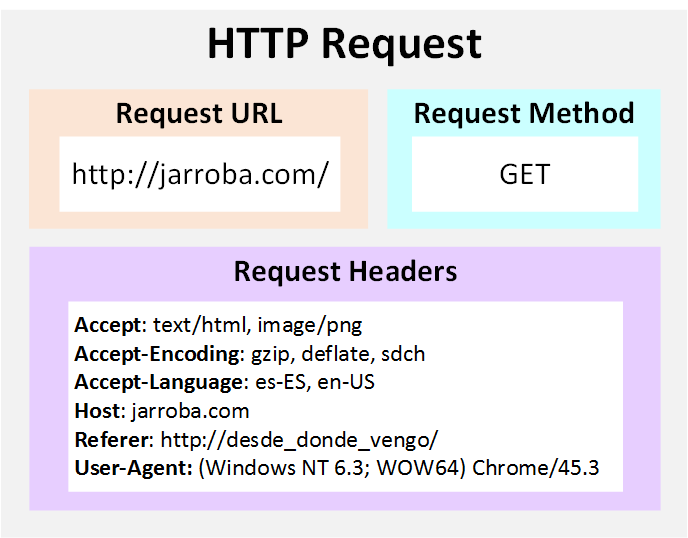 HTTP Request - www.Jarroba.com