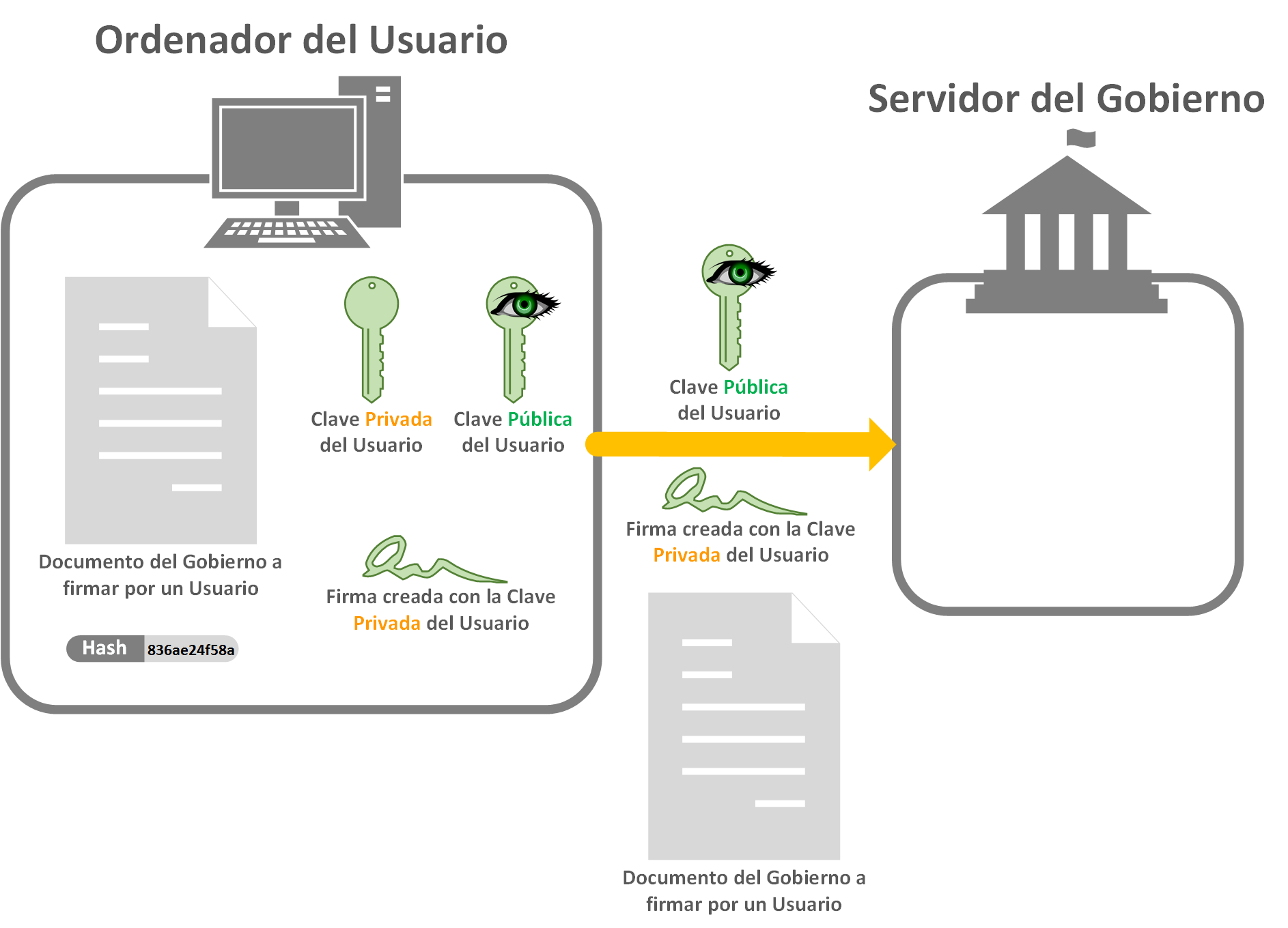 Enviar al Servidor la Clave Pública, la Firma y el Documento - www.jarroba.com