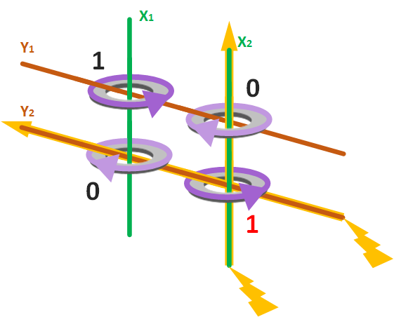 Ejemplo de funcionamiento de matriz de núcleos magnéticos al aplicar electricidad a dos cables en la misma dirección, cambia otro único núcleo magnético de polaridad