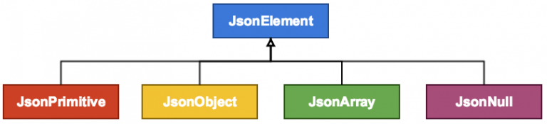 gson-json-en-java-con-ejemplos