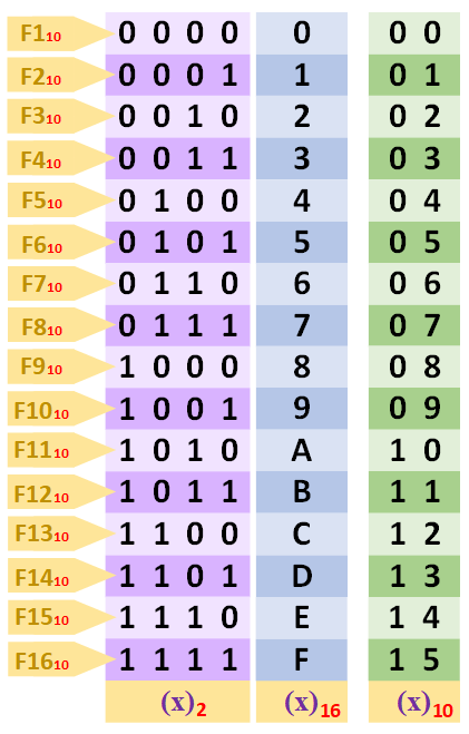 Binario Combinación Y Conversión Jarroba