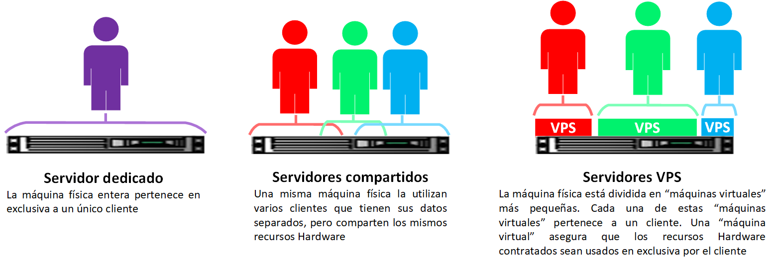 Cómo Funcionan Los Servidores Y Servicios De Hosting Jarroba 6828