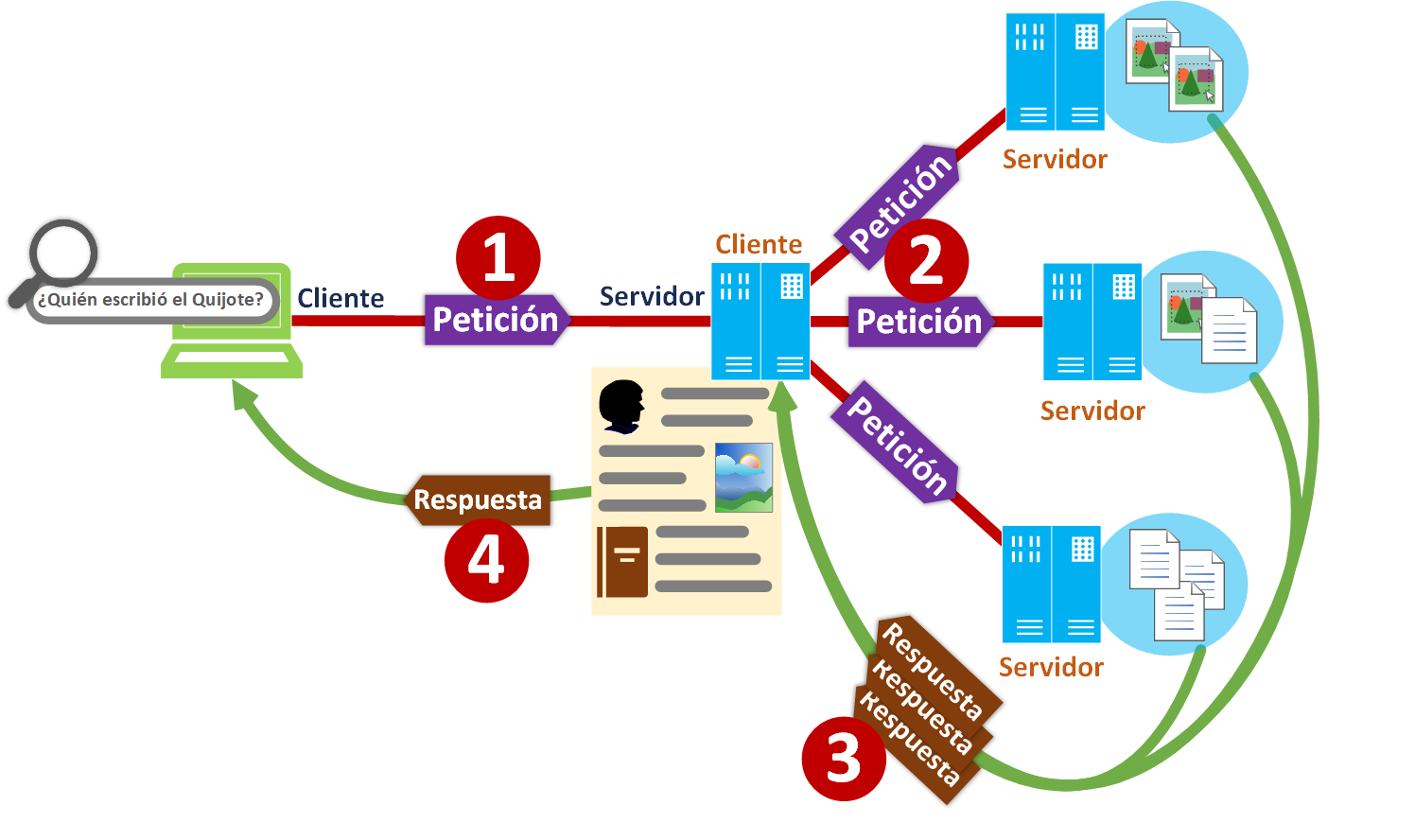 Cliente vs Servidor - Jarroba