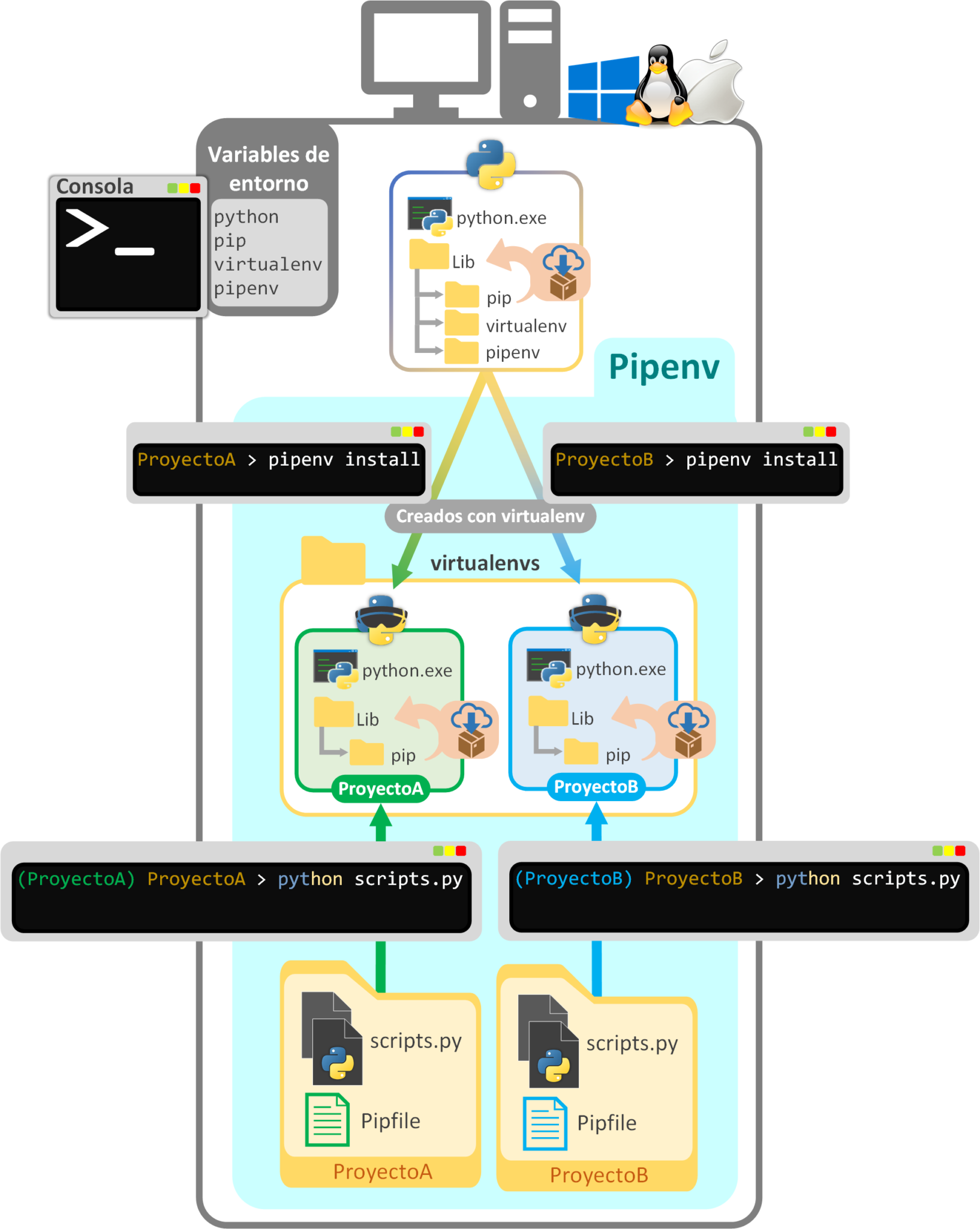 Python virtualenv. Pip vs pipenv