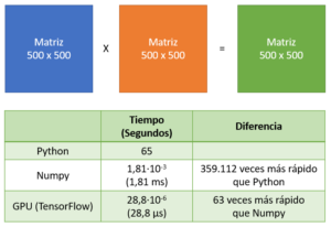Python vs Numpy vs GPU (TensorFlow): Tiempos de Ejecución - Jarroba