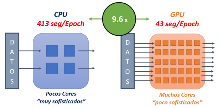 Tiempos de entrenamiento CPU vs GPU en Deep Learning