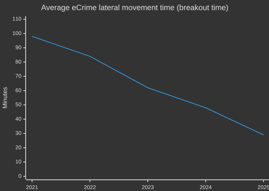 Line chart: average eCrime breakout time in minutes. Drops from 98 min in 2021 to 29 min in 2025