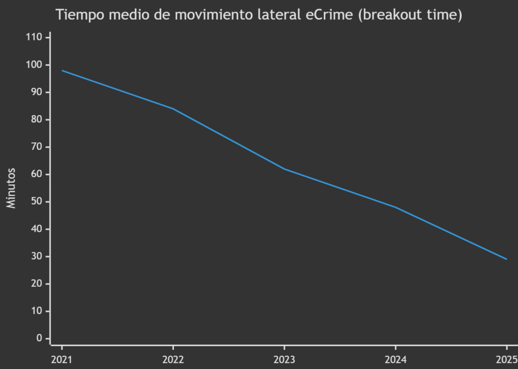 Gráfico de líneas: tiempo medio de breakout time eCrime en minutos. Desciende de 98 min en 2021 a 29 min en 2025