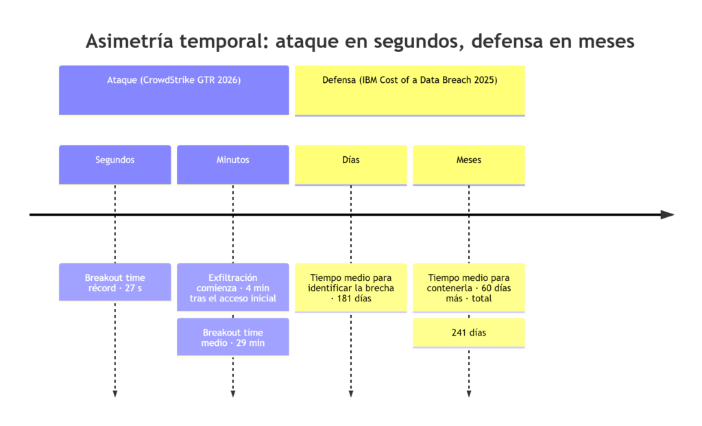 Línea de tiempo de asimetría temporal: el breakout time récord es 27 segundos y la exfiltración comienza a los 4 minutos, mientras la detección y contención tardan 241 días en total