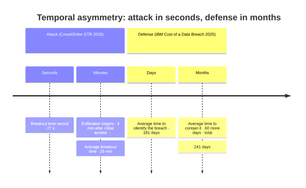 Timeline of temporal asymmetry: record breakout time is 27 seconds and exfiltration begins at 4 minutes, while detection and containment take 241 days in total