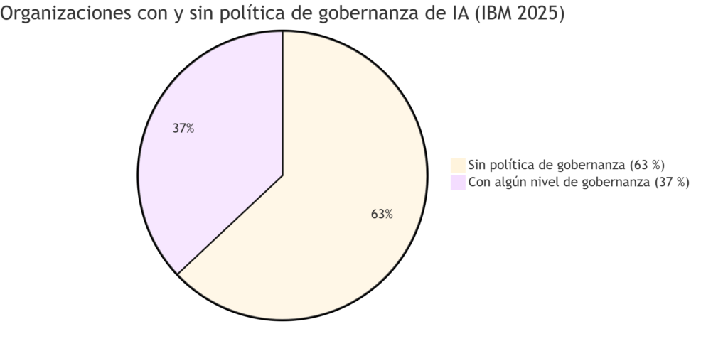 Gráfico circular: 63% de organizaciones sin política de gobernanza de IA y 37% con algún nivel de gobernanza, según IBM 2025