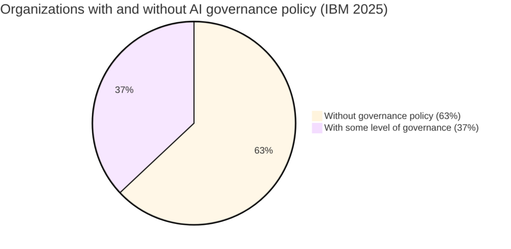 Pie chart: 63% of organizations have no AI governance policy and 37% have some level of governance, according to IBM 2025