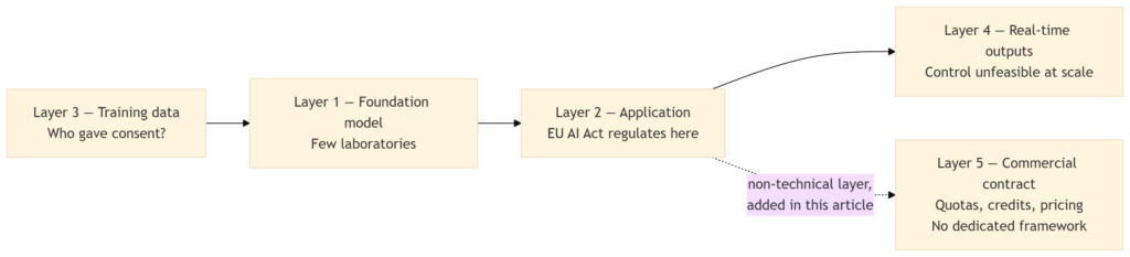 2 AI policy layers 1 to 4 and the commercial contract layer 5 - www.jarroba.com.png