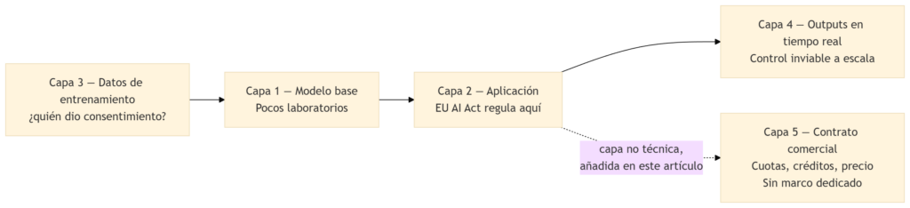 Diagrama de las cinco capas de regulaci&oacute;n de la IA: modelo base, aplicaci&oacute;n donde act&uacute;a el EU AI Act, datos de entrenamiento, outputs en tiempo real, y capa 5 de contrato comercial sin marco dedicado