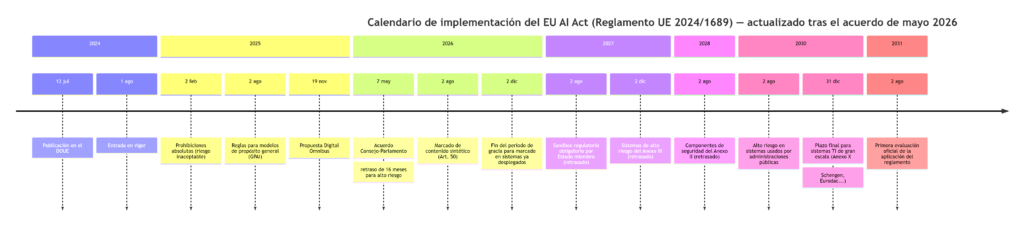 L&iacute;nea de tiempo del EU AI Act: desde la publicaci&oacute;n en julio de 2024 hasta 2031, con el retraso de los requisitos de alto riesgo del Anexo III a diciembre de 2027 acordado en mayo de 2026