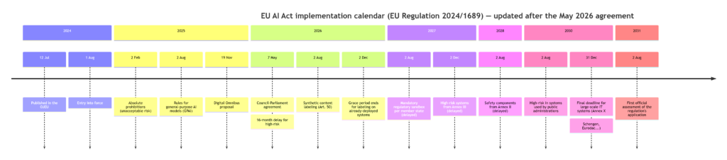 3 EU AI Act implementation timeline - www.jarroba.com.png