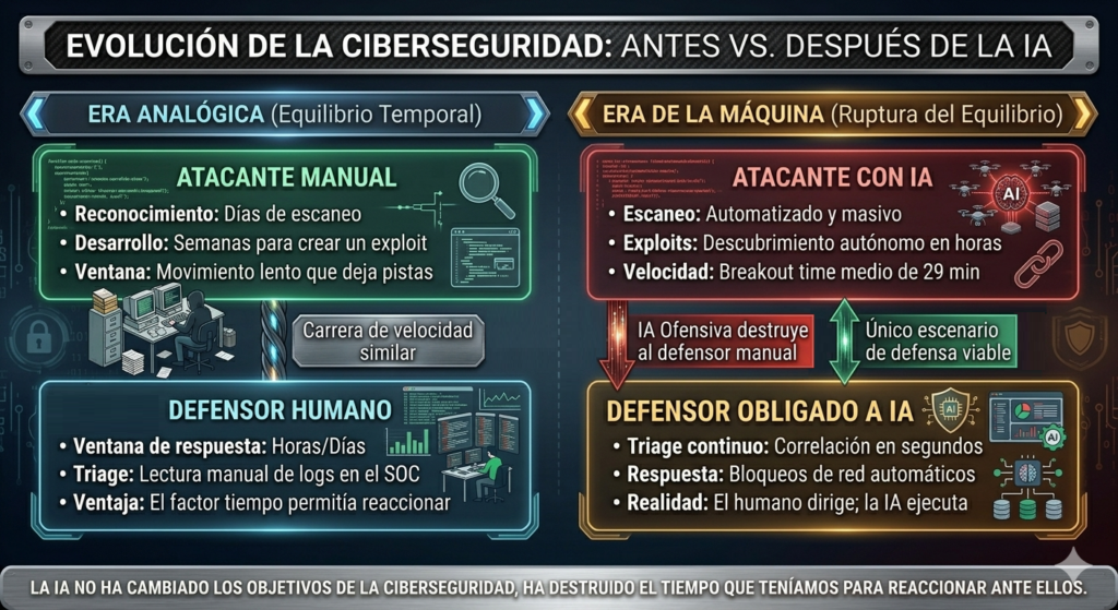 Ilustración de la evolución en ciberseguridad: el equilibrio entre ataque y defensa antes y después de la irrupción de la IA