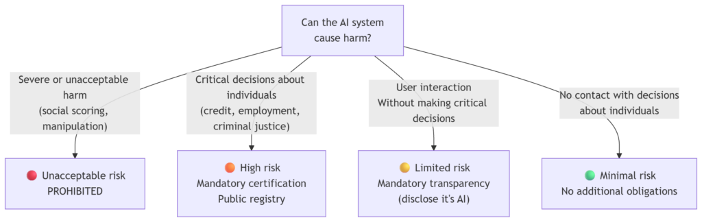 4 EU AI Act four risk levels schema - www.jarroba.com.png