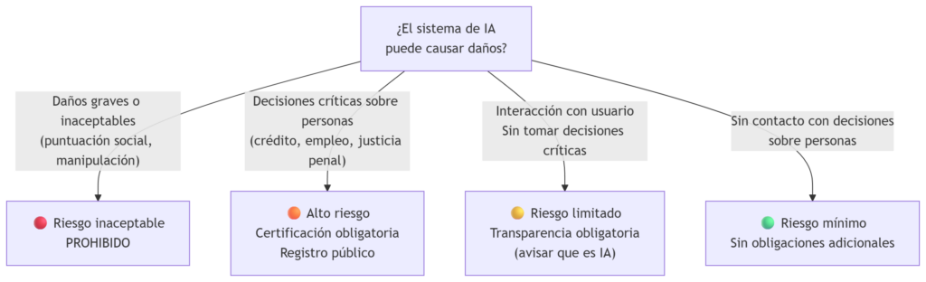 &Aacute;rbol de decisi&oacute;n de los cuatro niveles de riesgo del EU AI Act: riesgo inaceptable prohibido, alto riesgo con certificaci&oacute;n obligatoria, riesgo limitado con transparencia obligatoria, y riesgo m&iacute;nimo sin obligaciones adicionales