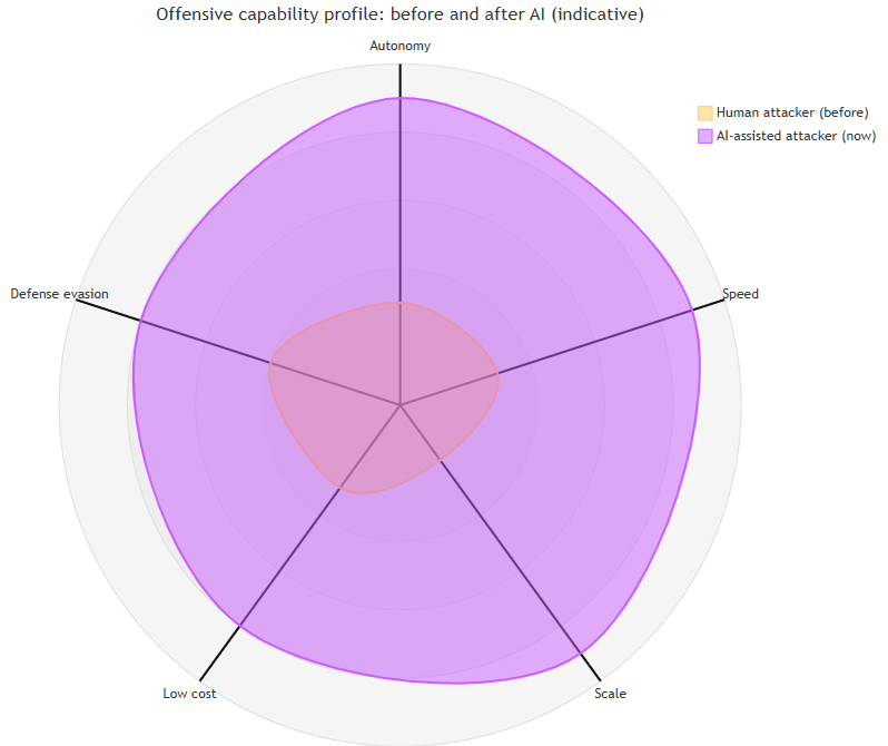 Radar chart: offensive capability profile of human attacker versus AI-assisted attacker across autonomy, speed, scale, cost, and defense evasion