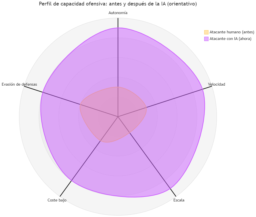 Gráfico de radar: perfil de capacidad ofensiva del atacante humano frente al atacante con IA en autonomía, velocidad, escala, coste y evasión de defensas