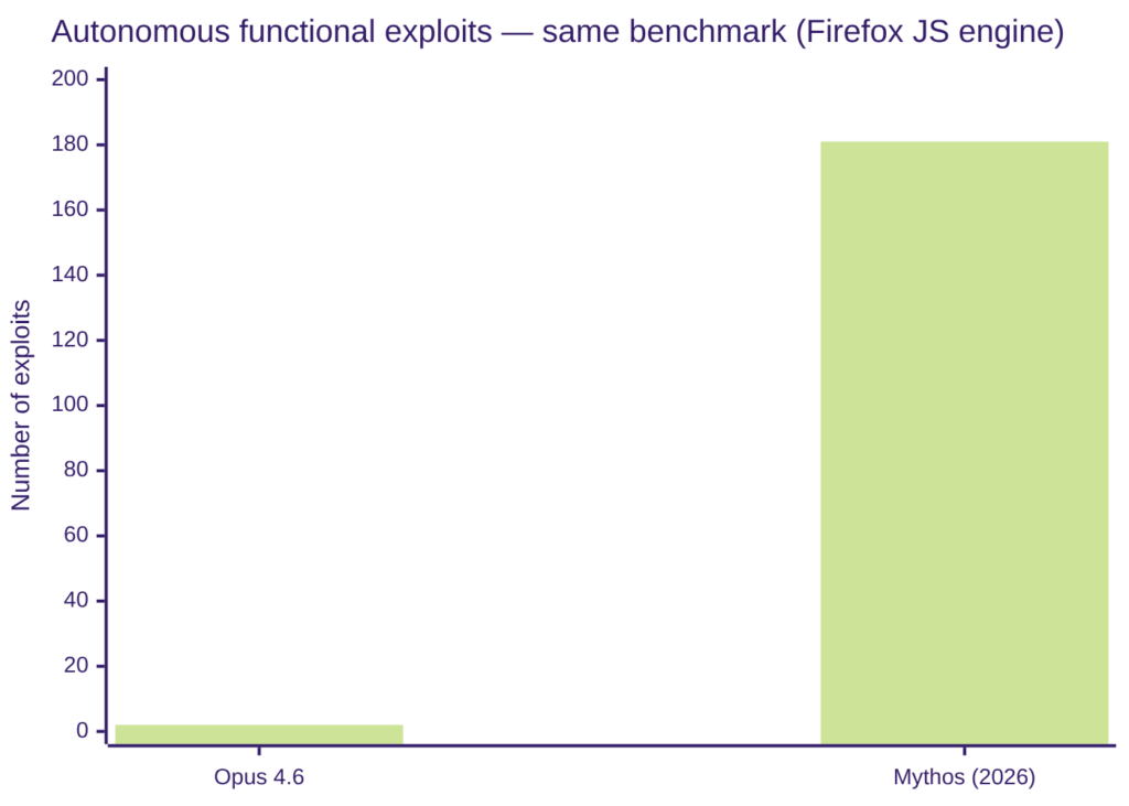 Bar chart: autonomous functional exploits on the Firefox JS engine benchmark. Opus 4.6 produced 2; Mythos produced 181