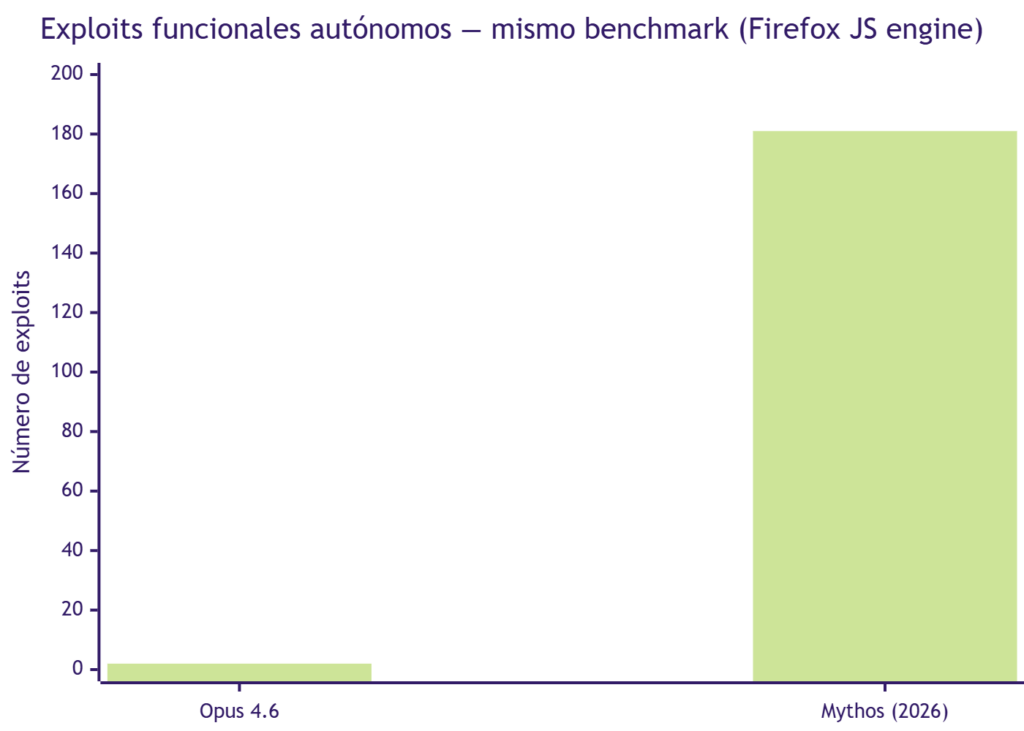 Gráfico de barras: exploits funcionales autónomos en el benchmark del motor JS de Firefox. Opus 4.6 generó 2; Mythos generó 181