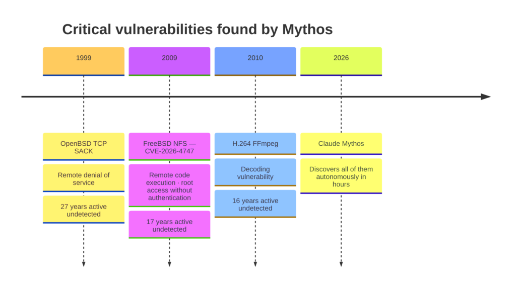Timeline of critical vulnerabilities found by Mythos: OpenBSD TCP SACK (27 years old), FreeBSD NFS CVE-2026-4747 (17 years old), H.264 FFmpeg (16 years old), discovered autonomously in 2026