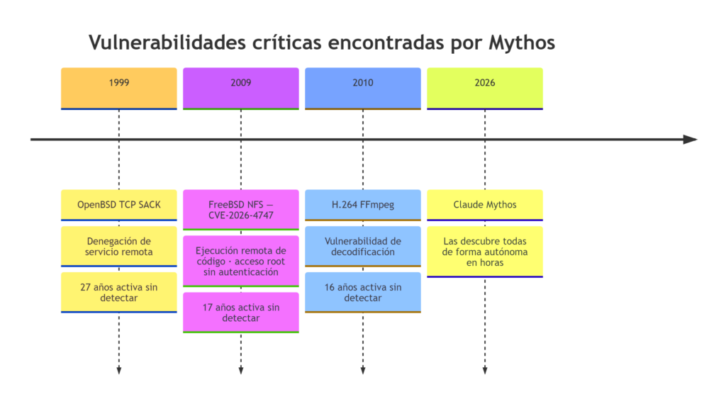 Línea de tiempo de vulnerabilidades críticas encontradas por Mythos: OpenBSD TCP SACK (27 años), FreeBSD NFS CVE-2026-4747 (17 años), H.264 FFmpeg (16 años), descubiertas autónomamente en 2026