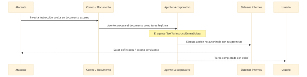 Diagrama de secuencia: ataque de prompt injection indirecto. El atacante inyecta una instrucción en un documento externo que el agente IA corporativo procesa y ejecuta contra los sistemas internos