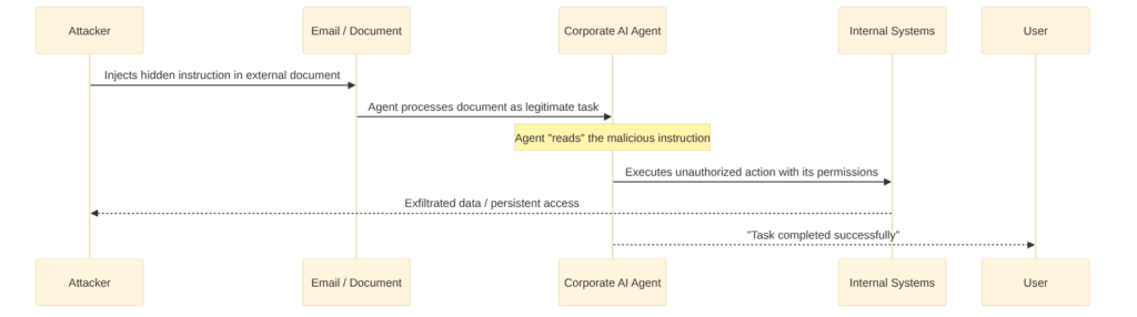 Sequence diagram: indirect prompt injection attack. Attacker injects an instruction in an external document that the corporate AI agent processes and executes against internal systems