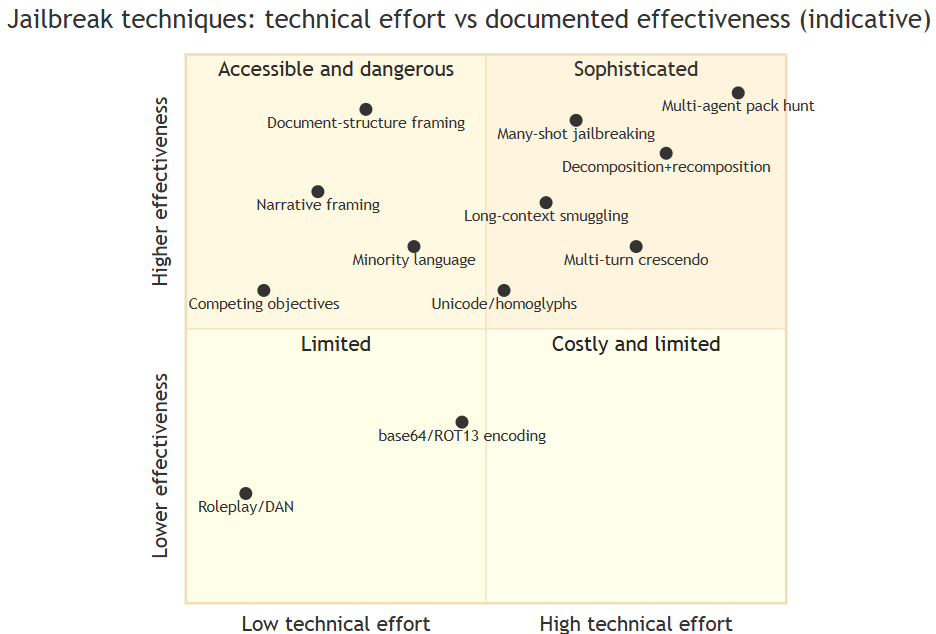 Quadrant chart: jailbreak techniques by technical effort and effectiveness. Pack hunt and document-structure framing in the high-effectiveness quadrant