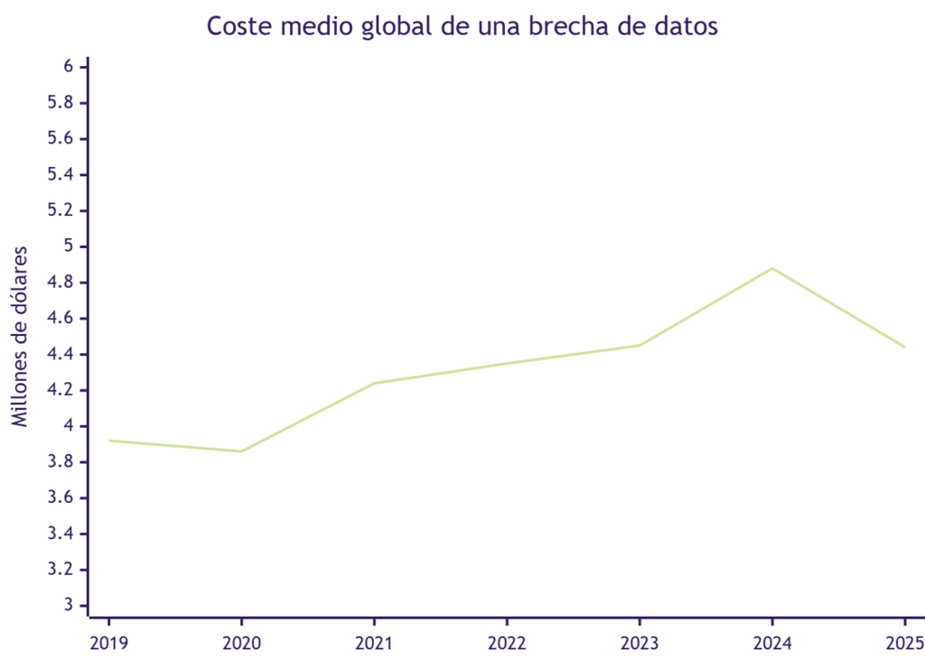 Gráfico de líneas: coste medio global de una brecha de datos de 2019 a 2025. Sube de 3,92 M$ a un récord de 4,88 M$ en 2024 y desciende a 4,44 M$ en 2025