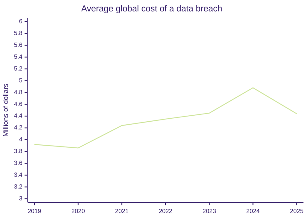 Line chart: global average cost of a data breach from 2019 to 2025. Rises from $3.92M to a record $4.88M in 2024, then drops to $4.44M in 2025
