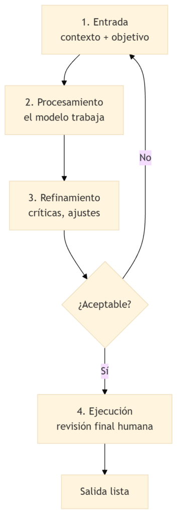 2 El ciclo entrada, refinamiento, procesamiento, ejecuci&oacute;n - www.jarroba.com.png