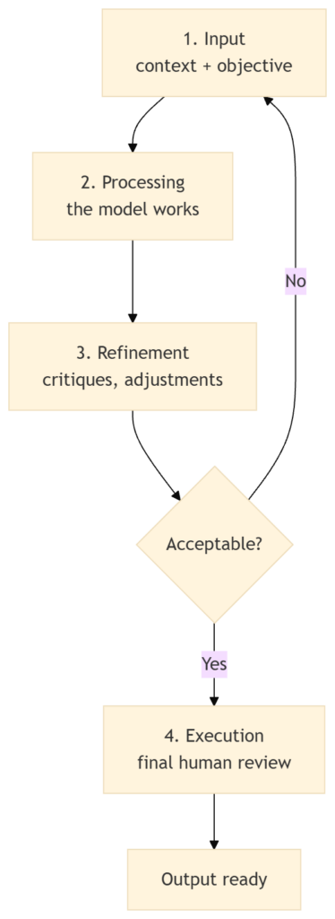 The four-phase AI use cycle: input (context + objective), processing (the model works), refinement (critiques, adjustments), and execution (final human review)