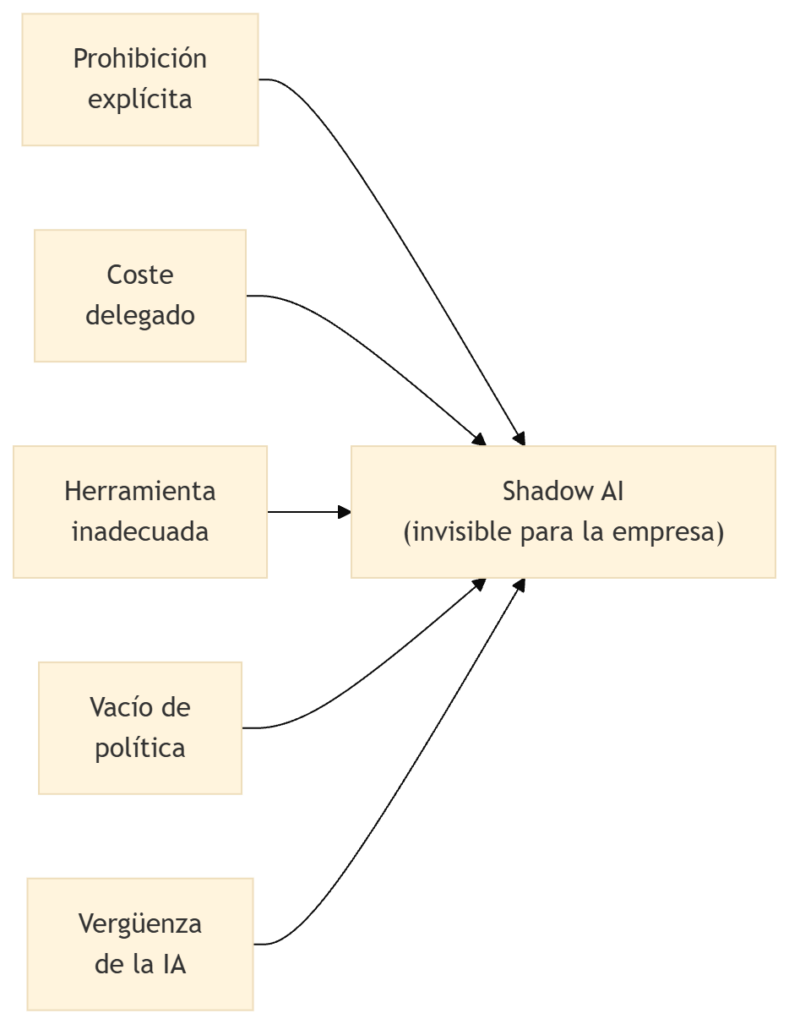 3 Cinco situaciones que desembocan en uso de IA fuera de los canales oficiales - www.jarroba.com.png