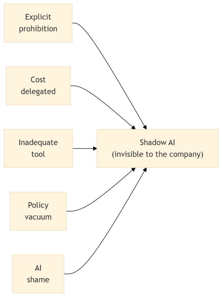 3 Five situations leading to unofficial AI use - www.jarroba.com.png