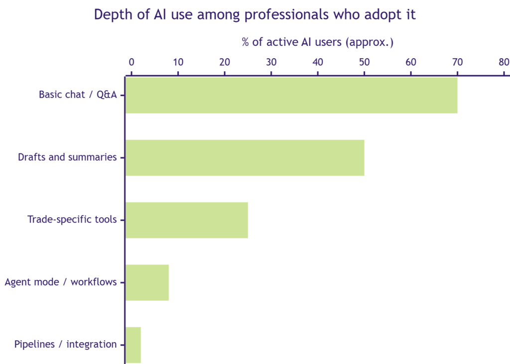 Depth-of-use pyramid for AI: most professionals stop at basic chat and drafts; very few reach agent mode or pipeline integration