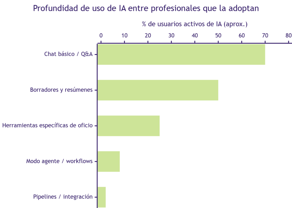 Pirámide de profundidad de uso de IA: la mayoría de profesionales se queda en el chat básico y los borradores; muy pocos llegan al modo agente o a la integración en pipelines de producción