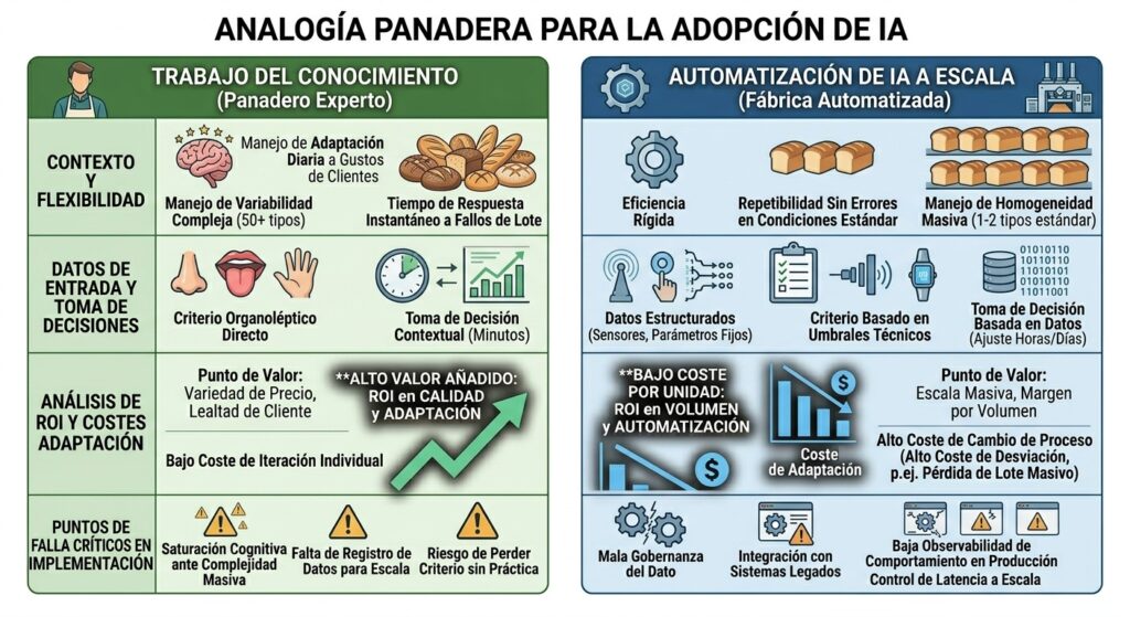 Analogía visual: panadería artesanal (adaptabilidad, variedad, criterio) frente a horno industrial (volumen, homogeneidad, proceso fijo), para ilustrar cuándo la automatización con IA tiene ROI y cuándo no