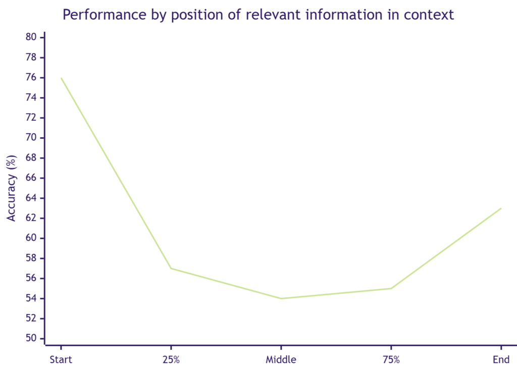 U-shaped curve showing performance degradation when relevant information is placed in the middle of the context (Lost in the Middle, Liu et al., TACL 2024)