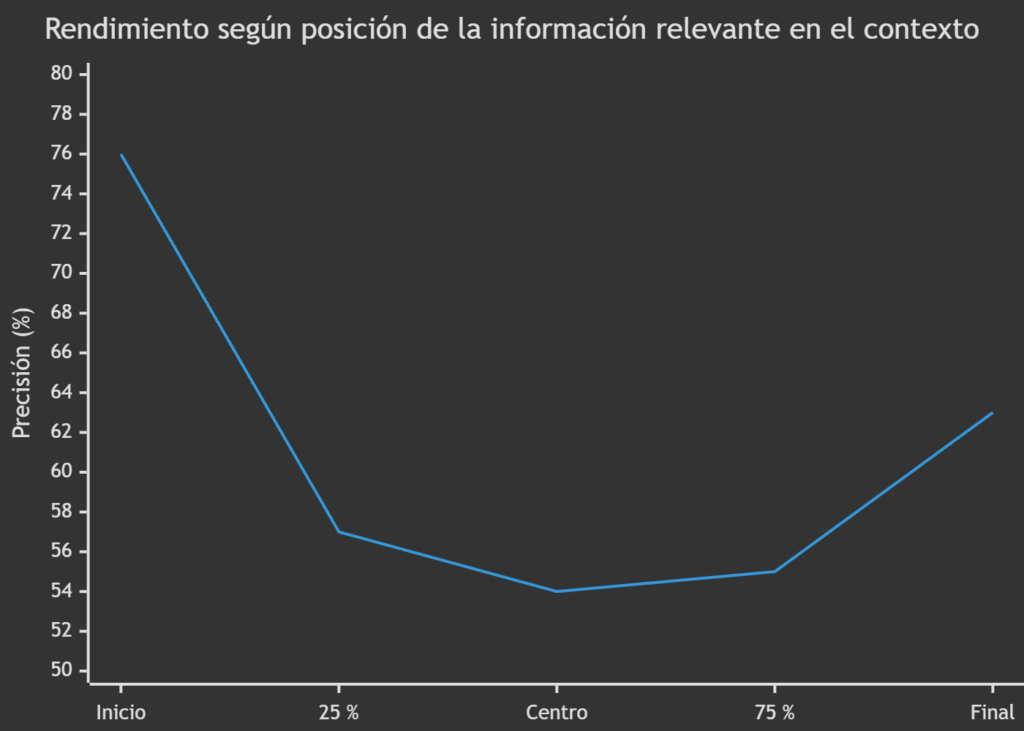 5 Rendimiento segun posicion de la informacion relevante en el contexto - www.jarroba.com.png