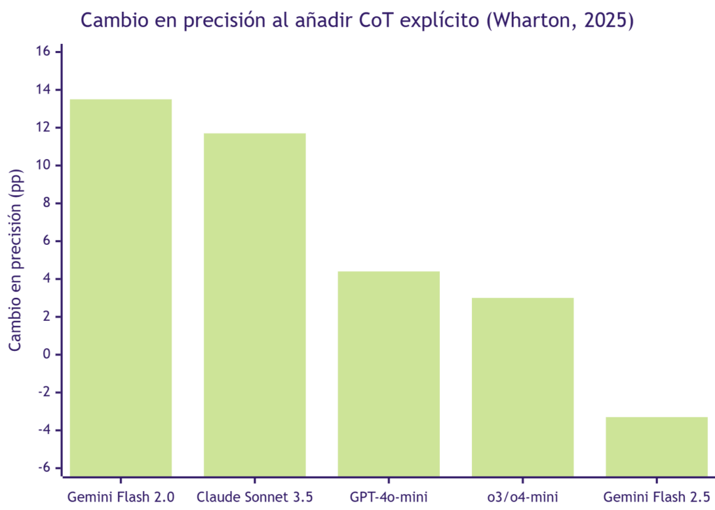 6 Cambio en precision al a&ntilde;adir CoT expl&iacute;cito - www.jarroba.com.png