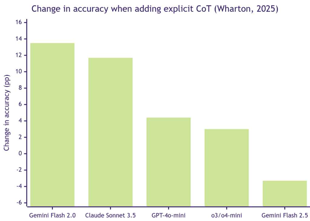 Bar chart showing the change in accuracy when adding explicit chain-of-thought instructions by model type (Wharton, 2025)