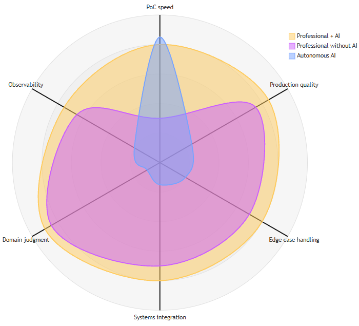 Comparative radar diagram: professional with AI, without AI, and autonomous AI evaluated across six dimensions of the real development cycle — PoC speed, production quality, edge cases, systems integration, domain judgment, and observability