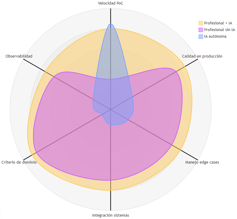 Diagrama radar comparativo: profesional con IA, sin IA e IA autónoma evaluados en seis dimensiones del ciclo de desarrollo real — velocidad de PoC, calidad en producción, edge cases, integración de sistemas, criterio de dominio y observabilidad